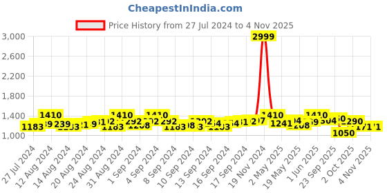 ajio.com exotic Women Quilted Sling Bag with Detachable Strap exotic Price History Graph from 27 Jul 2024 to 4 Nov 2025