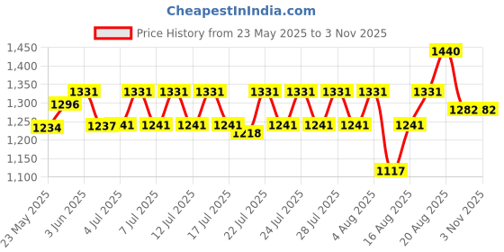 ajio.com exotic Women Self-Design Shoulder Bag exotic Price History Graph from 23 May 2025 to 31 Oct 2025