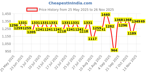 ajio.com exotic Women Self-Design Shoulder Bag exotic Price History Graph from 25 May 2025 to 24 Nov 2025
