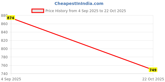 ajio.com exotic Women Sling Bag exotic Price History Graph from 4 Sep 2025 to 22 Oct 2025