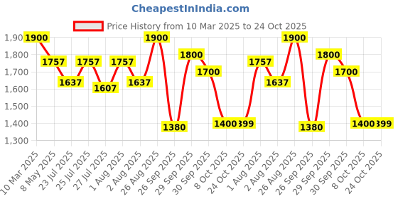 ajio.com exotic Women Sling Bag with Adjustable Strap exotic Price History Graph from 10 Mar 2025 to 24 Oct 2025