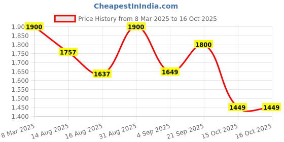 ajio.com exotic Women Sling Bag with Adjustable Strap exotic Price History Graph from 8 Mar 2025 to 15 Oct 2025