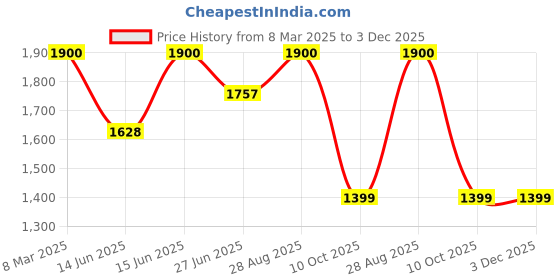 ajio.com exotic Women Sling Bag with Adjustable Strap exotic Price History Graph from 8 Mar 2025 to 2 Dec 2025