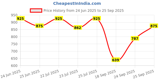 ajio.com exotic Women Sling Bag with Adjustable Strap exotic Price History Graph from 24 Jun 2025 to 25 Sep 2025