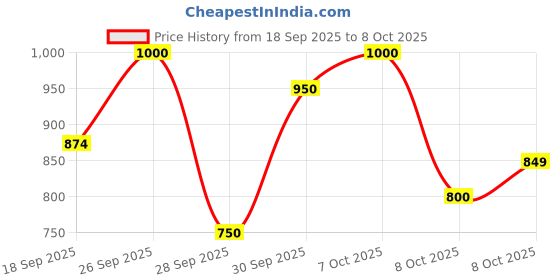 ajio.com exotic Women Sling Bag with Adjustable Strap exotic Price History Graph from 18 Sep 2025 to 8 Oct 2025