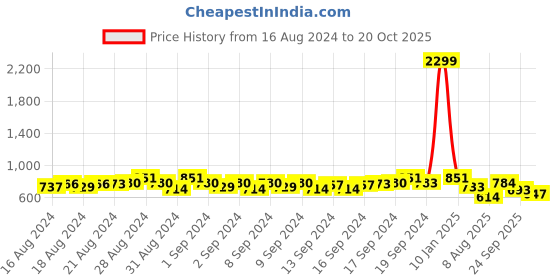 ajio.com exotic Women Sling Bag with Detachable Chain exotic Price History Graph from 16 Aug 2024 to 20 Oct 2025