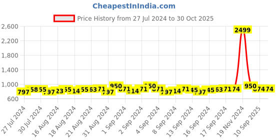 ajio.com exotic Women Sling Bag with Detachable Strap exotic Price History Graph from 27 Jul 2024 to 30 Oct 2025