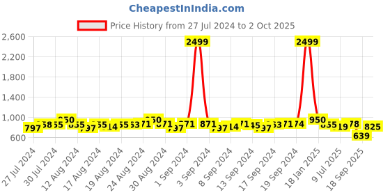 ajio.com exotic Women Sling Bag with Detachable Strap exotic Price History Graph from 27 Jul 2024 to 2 Oct 2025