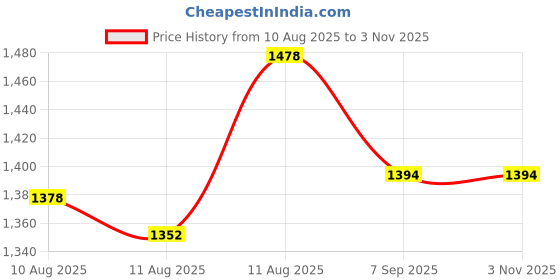 ajio.com exotic Women Sling Bag with Detachable Strap exotic Price History Graph from 10 Aug 2025 to 2 Nov 2025