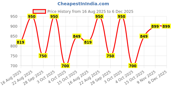 ajio.com exotic Women Sling Bag with Detachable Strap exotic Price History Graph from 16 Aug 2025 to 5 Dec 2025