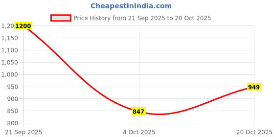 ajio.com exotic Women Sling Bag with Detachable Strap exotic Price History Graph from 21 Sep 2025 to 20 Oct 2025