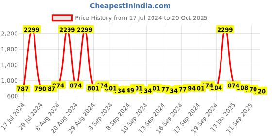 ajio.com exotic Women Sling Bag with Detachable Strap & Metal Accent exotic Price History Graph from 17 Jul 2024 to 20 Oct 2025