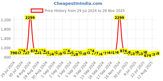 ajio.com exotic Women Sling Bag with Detachable Strap & Metal Accent exotic Price History Graph from 29 Jul 2024 to 26 Nov 2025