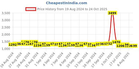 ajio.com exotic Women Textured Handbag with Detachable Shoulder Strap exotic Price History Graph from 19 Aug 2024 to 24 Oct 2025