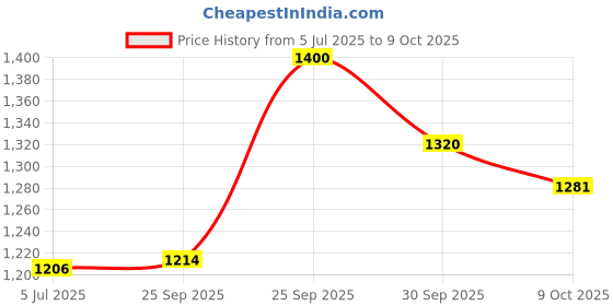 ajio.com exotic Women Totebag with Adjustable Strap exotic Price History Graph from 5 Jul 2025 to 9 Oct 2025