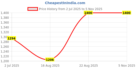 ajio.com exotic Women Totebag with Adjustable Strap exotic Price History Graph from 2 Jul 2025 to 1 Nov 2025