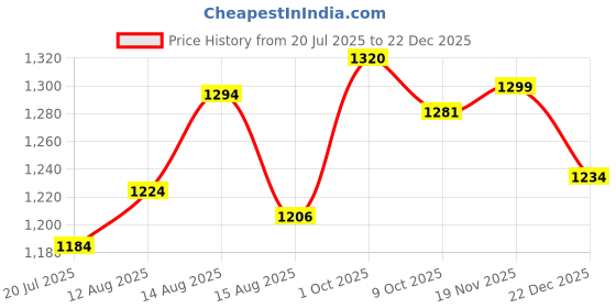 ajio.com exotic Women Western Self-design Handbag exotic Price History Graph from 20 Jul 2025 to 22 Dec 2025
