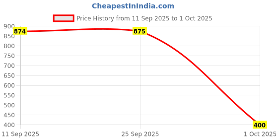 ajio.com exotic Women Western Sling Bag exotic Price History Graph from 11 Sep 2025 to 1 Oct 2025