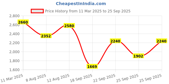 ajio.com exotic WomenEmbroidery Sling Bag exotic Price History Graph from 11 Mar 2025 to 25 Sep 2025