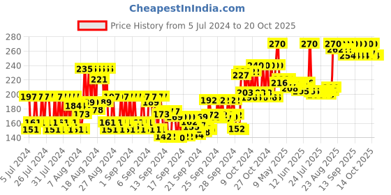 ajio.com ramsons Exotica Deodrant Spray ramsons Price History Graph from 5 Jul 2024 to 20 Oct 2025