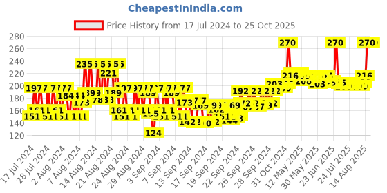 ajio.com ramsons Exotica Gold Deodorant ramsons Price History Graph from 17 Jul 2024 to 24 Oct 2025