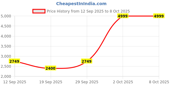 ajio.com puma Exotine 5.0 Low-Top Running Shoes puma Price History Graph from 12 Sep 2025 to 8 Oct 2025