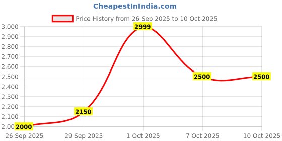 ajio.com puma Exotine 5.0 Running Shoes puma Price History Graph from 26 Sep 2025 to 9 Oct 2025