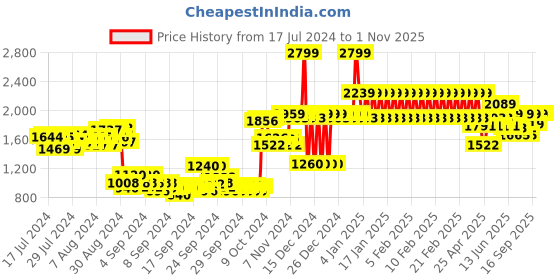 ajio.com adidas kids Expereo Round-Toe Lace-Up Shoes adidas kids Price History Graph from 17 Jul 2024 to 1 Nov 2025
