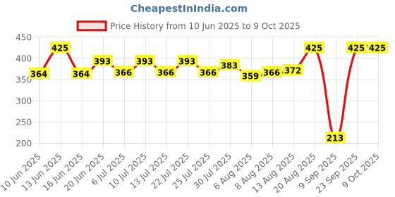 ajio.com maped Expert Heavy Duty Self Retractable Cutter with Trapezoid Blade maped Price History Graph from 10 Jun 2025 to 9 Oct 2025