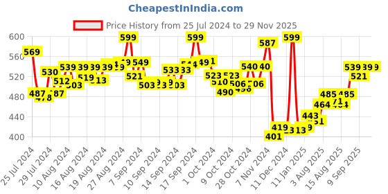 ajio.com explore Candle Making Kit explore Price History Graph from 25 Jul 2024 to 28 Nov 2025