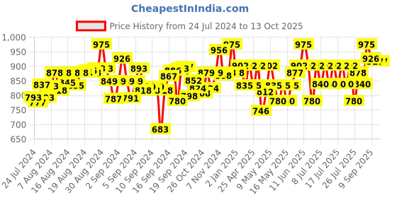 ajio.com explore Chalk Making Set explore Price History Graph from 24 Jul 2024 to 13 Oct 2025