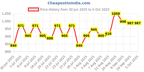 ajio.com explore My Candy Making Lab Stem Activity Kit explore Price History Graph from 30 Jun 2025 to 5 Oct 2025