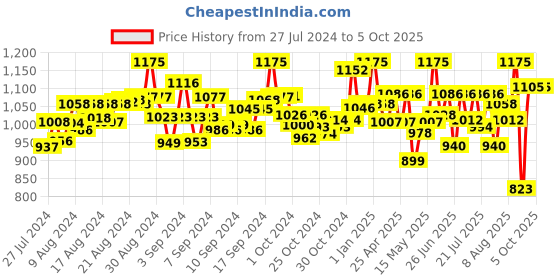ajio.com explore My Shampoo Making Lab explore Price History Graph from 27 Jul 2024 to 5 Oct 2025