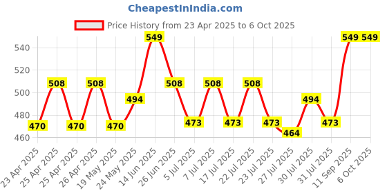 ajio.com explore My Slime Lab Science Kit explore Price History Graph from 23 Apr 2025 to 6 Oct 2025