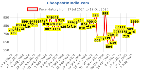 ajio.com explore My Soap Making Lab Stem Activity Kit explore Price History Graph from 17 Jul 2024 to 18 Oct 2025