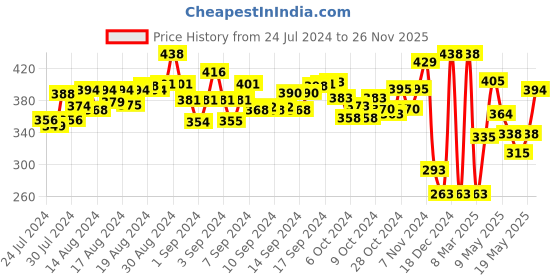 ajio.com explore My Strawberry Slime Lab Kit explore Price History Graph from 24 Jul 2024 to 26 Nov 2025