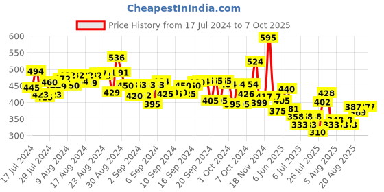 ajio.com explore My Summer Perfume Making Lab Science Kit explore Price History Graph from 17 Jul 2024 to 7 Oct 2025