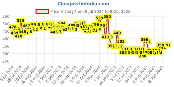 ajio.com explore My Unicorn Soap Making Lab explore Price History Graph from 9 Jul 2024 to 8 Oct 2025