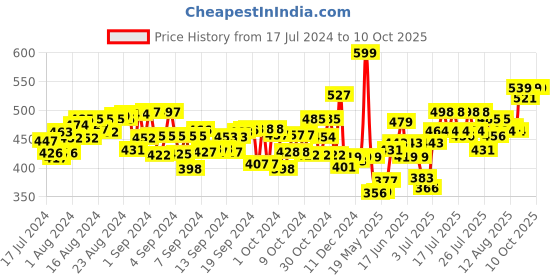 ajio.com explore Perfume Making Lab Kit explore Price History Graph from 17 Jul 2024 to 9 Oct 2025