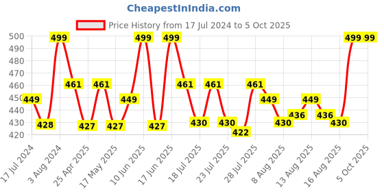 ajio.com explore Roll-On Making Lab Set explore Price History Graph from 17 Jul 2024 to 5 Oct 2025