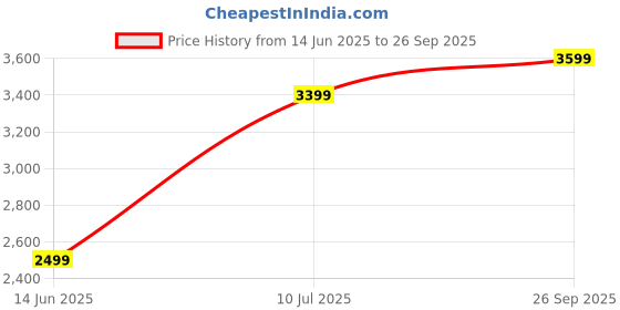 ajio.com export house Designer Pillow Cover    export house Price History Graph from 14 Jun 2025 to 26 Sep 2025