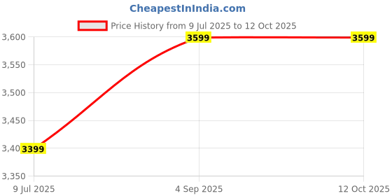 ajio.com export house Designer Pillow Cover    export house Price History Graph from 9 Jul 2025 to 12 Oct 2025