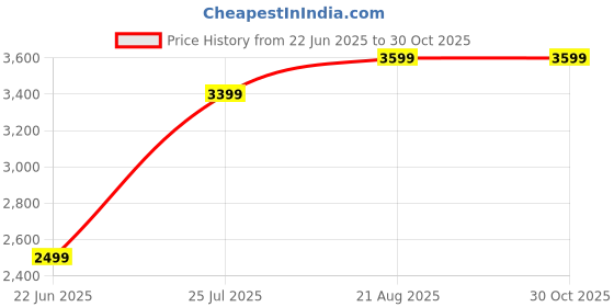 ajio.com export house Designer Pillow Cover export house Price History Graph from 22 Jun 2025 to 29 Oct 2025