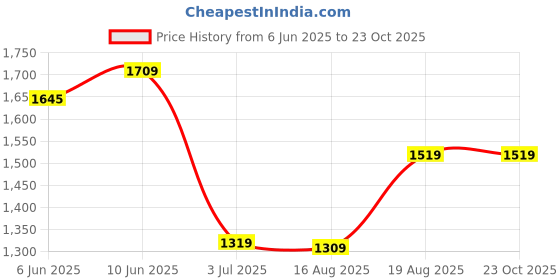 ajio.com export house Pack of 2 Embroidered Square-Shaped Pillow Covers 16" x 16" export house Price History Graph from 6 Jun 2025 to 22 Oct 2025