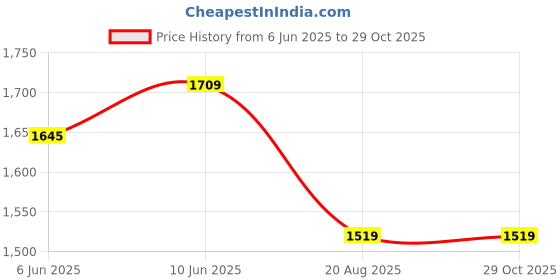 ajio.com export house Pack of 2 Square-Shaped Pillow Covers 16" x 16" export house Price History Graph from 6 Jun 2025 to 29 Oct 2025