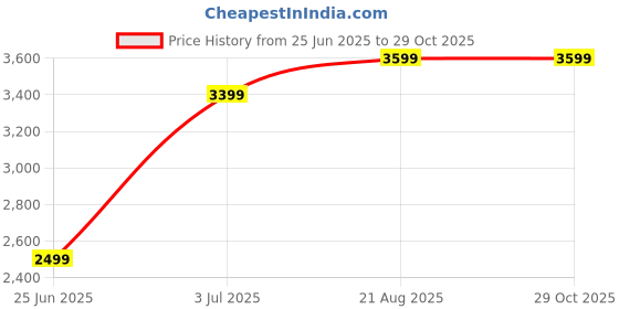 ajio.com export house Pack of 5 Embroidered Cushion Covers export house Price History Graph from 25 Jun 2025 to 29 Oct 2025