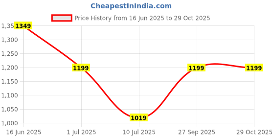 ajio.com export house Premium Designer Embroidery Pillow Cover  export house Price History Graph from 16 Jun 2025 to 28 Oct 2025