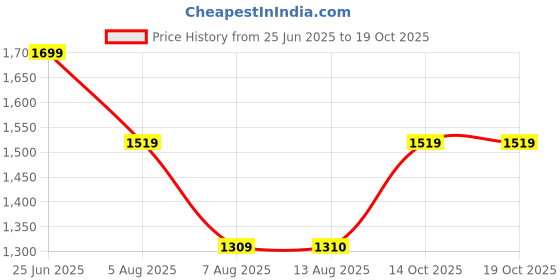 ajio.com export house Premium Designer Embroidery Pillow Cover  export house Price History Graph from 25 Jun 2025 to 17 Oct 2025