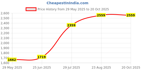 ajio.com export house Premium Designer Pillow Cover  export house Price History Graph from 29 May 2025 to 19 Oct 2025