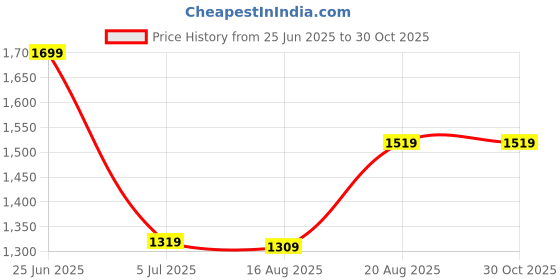 ajio.com export house Set of 2 Embroidered Cushion Covers 16" x 16" export house Price History Graph from 25 Jun 2025 to 29 Oct 2025